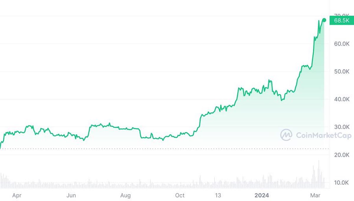 Biểu đồ diễn biến giá Bitcoin trong 1 năm qua