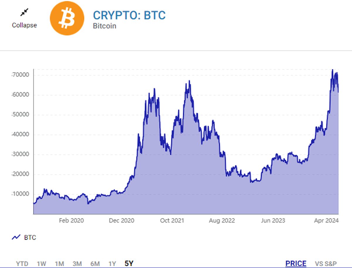 Biểu đồ diễn biến giá Bitcoin trong 5 năm