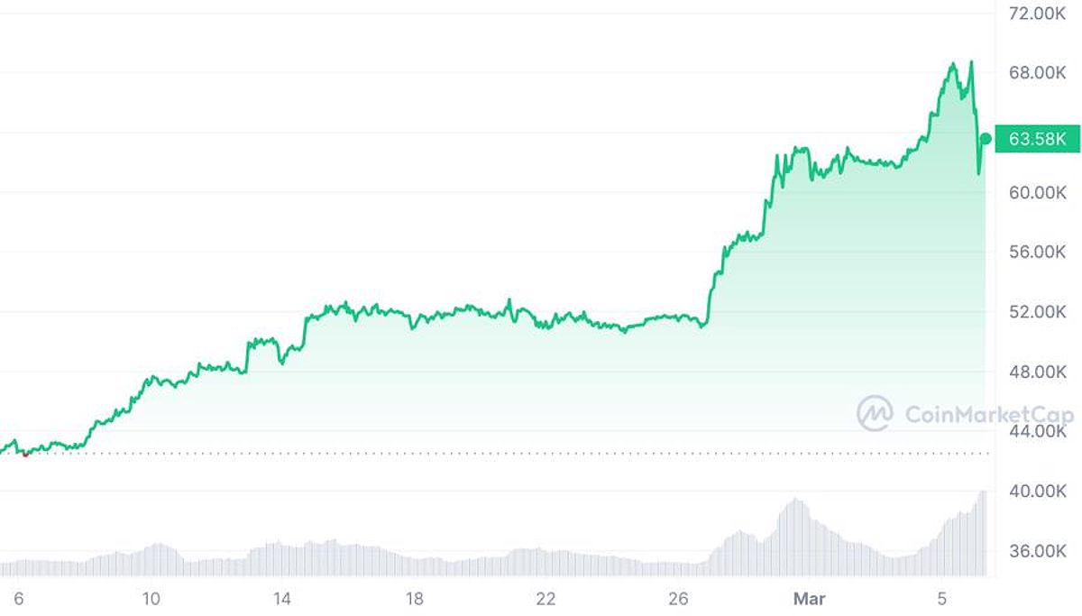 Biểu đồ diễn biến giá Bitcoin trong một tháng qua