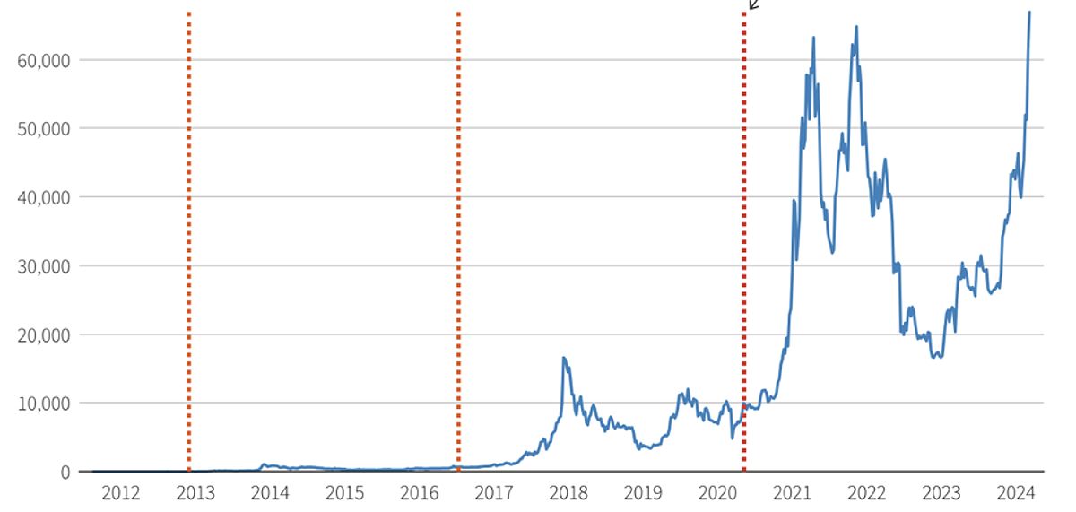 Biểu đồ giá bitcoin