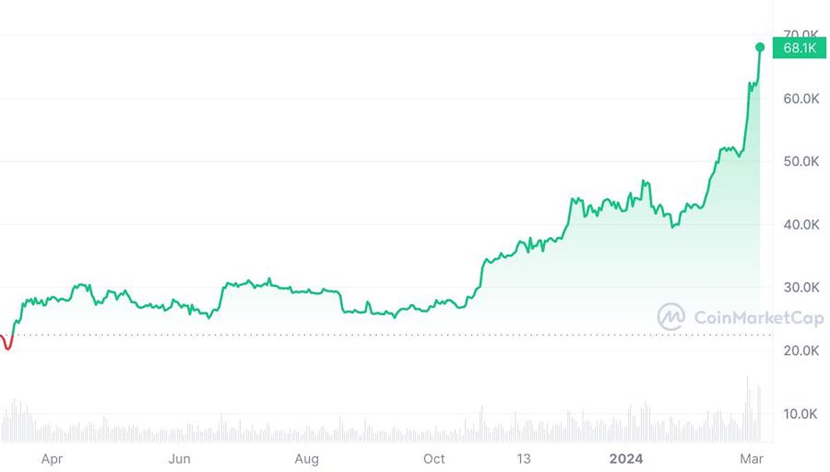 Diễn biến giá bitcoin 1 năm qua. Đơn vị: USD/bitcoin.