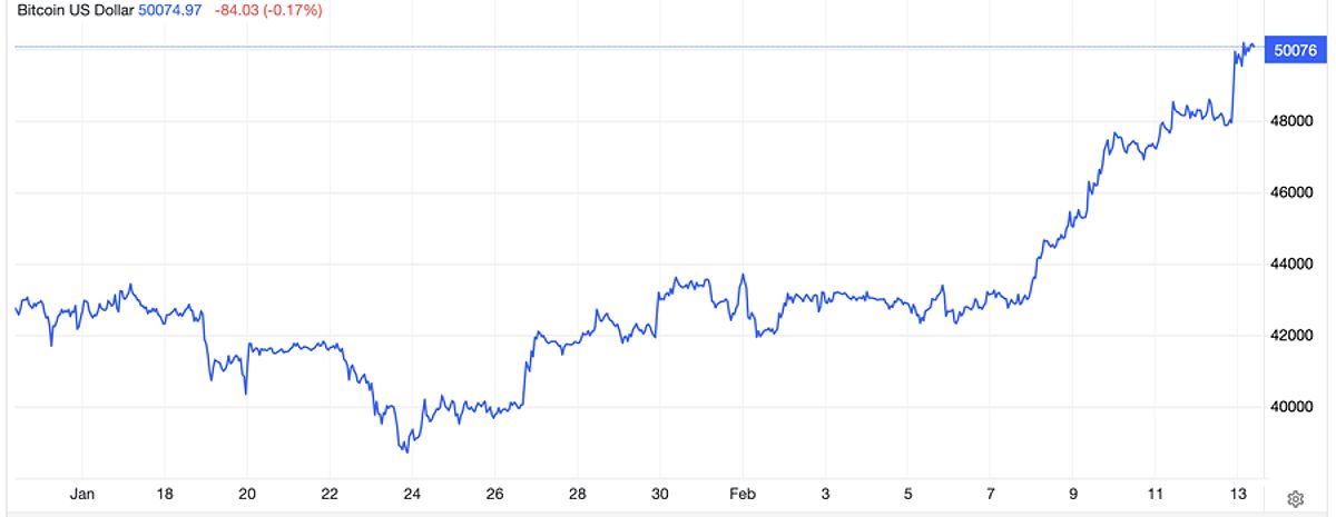 Diễn biến giá bitcoin trong 1 tháng trở lại đây. Đơn vị: USD/bitcoin
