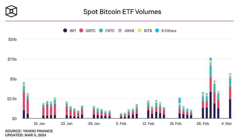 Dòng tiền từ các quỹ ETF Bitcoin tăng kỷ lục trong phiên giao dịch 5/3