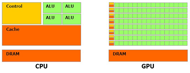 So sánh sự khác nhau giữa GPU (VGA) và CPU trong cách bố trí đơn vị tính toán