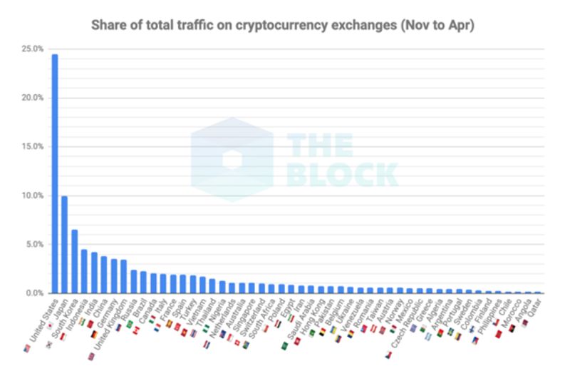 Thống kê của The Block về lượng truy cập các sàn giao dịch tiền ảo